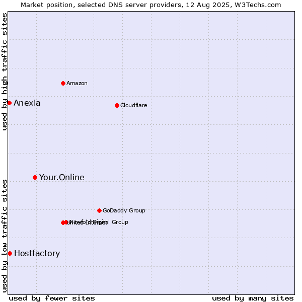 Market position of Your.Online vs. Hostfactory vs. Anexia