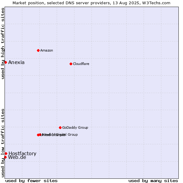 Market position of Hostfactory vs. Anexia vs. Web.de