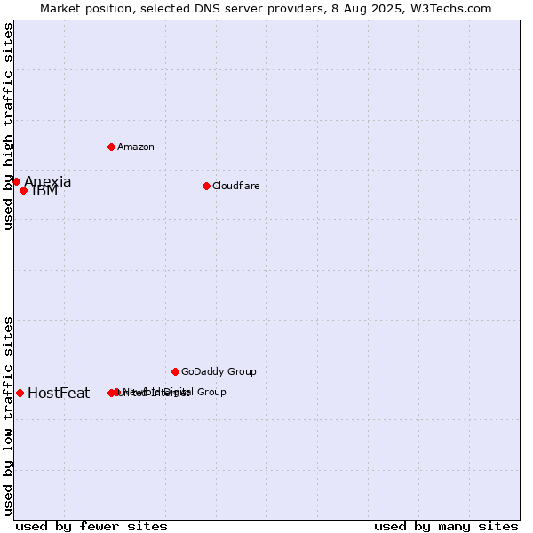 Market position of IBM vs. HostFeat vs. Anexia