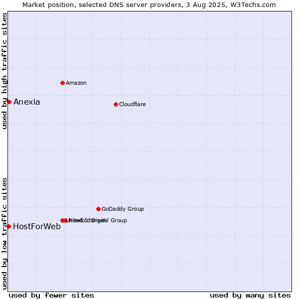 Market position of Anexia vs. HostForWeb