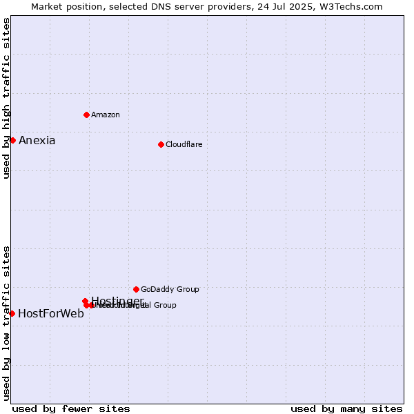 Market position of Hostinger vs. Anexia vs. HostForWeb