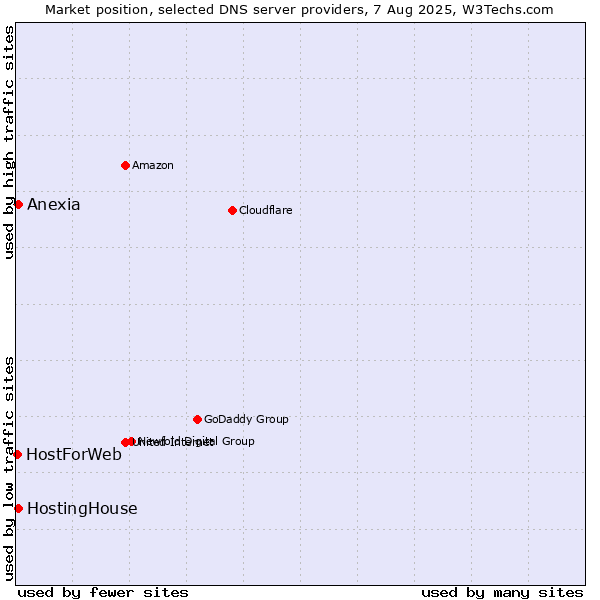 Market position of HostingHouse vs. Anexia vs. HostForWeb