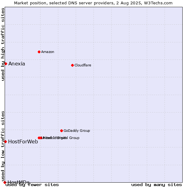 Market position of Anexia vs. HostForWeb vs. HostMDs