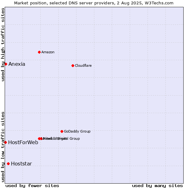 Market position of Hoststar vs. Anexia vs. HostForWeb