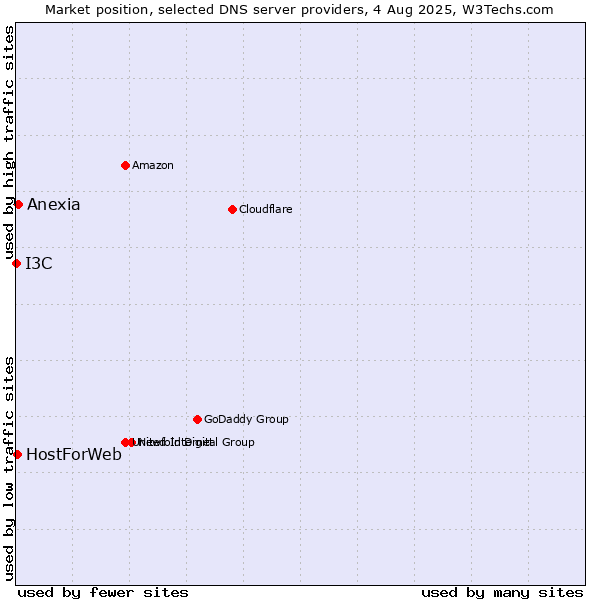 Market position of Anexia vs. HostForWeb vs. I3C