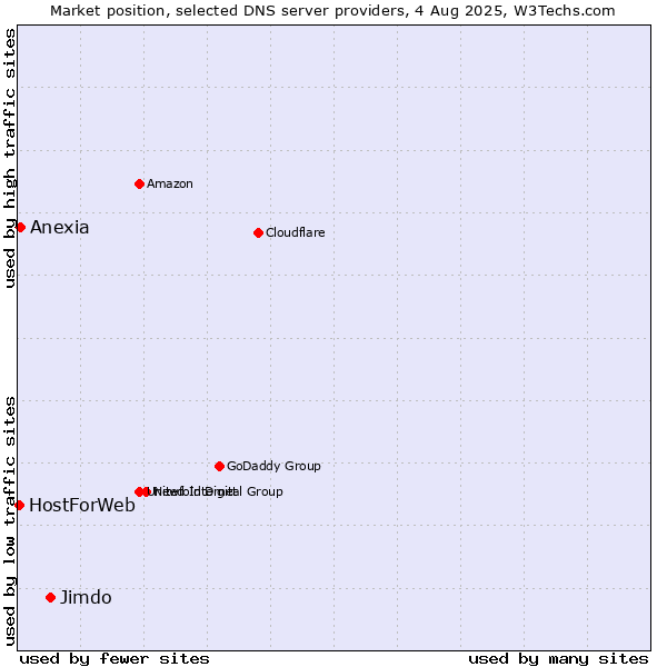 Market position of Jimdo vs. Anexia vs. HostForWeb