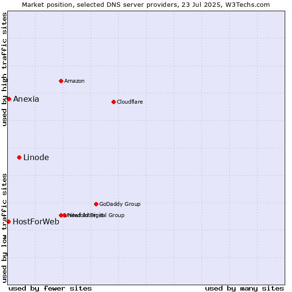 Market position of Linode vs. Anexia vs. HostForWeb