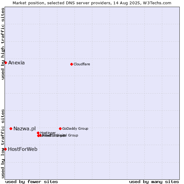Market position of Nazwa.pl vs. Anexia vs. HostForWeb