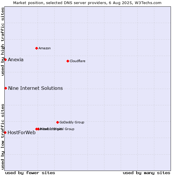 Market position of Nine Internet Solutions vs. Anexia vs. HostForWeb