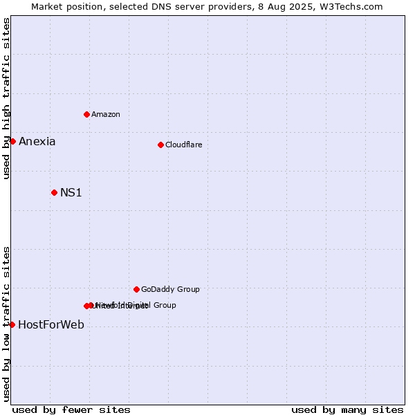 Market position of NS1 vs. Anexia vs. HostForWeb