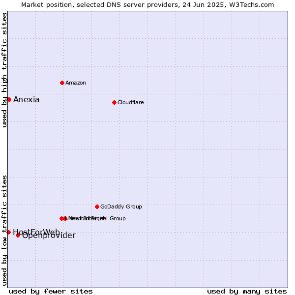 Market position of Openprovider vs. Anexia vs. HostForWeb