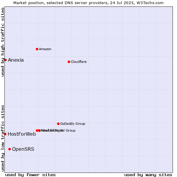 Market position of OpenSRS vs. Anexia vs. HostForWeb