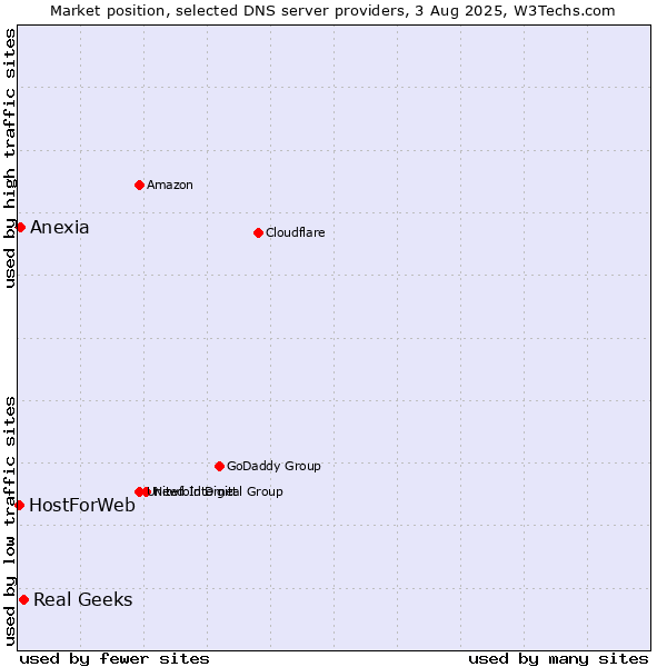 Market position of Real Geeks vs. Anexia vs. HostForWeb