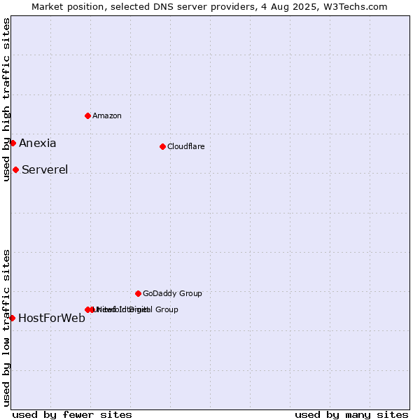 Market position of Serverel vs. Anexia vs. HostForWeb