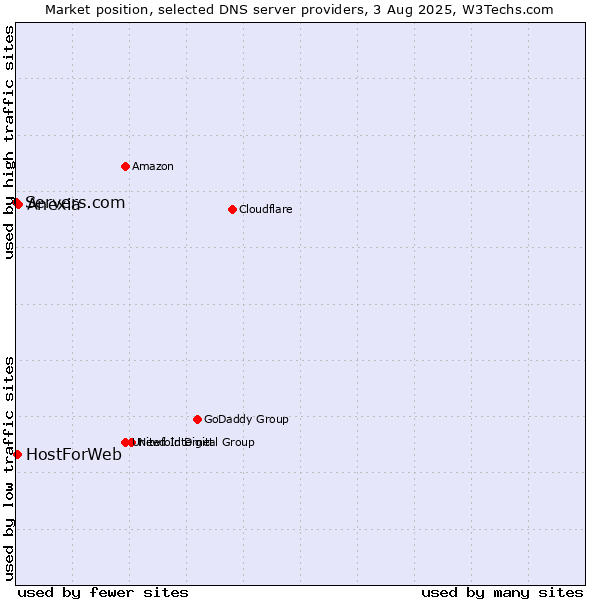 Market position of Anexia vs. HostForWeb vs. Servers.com