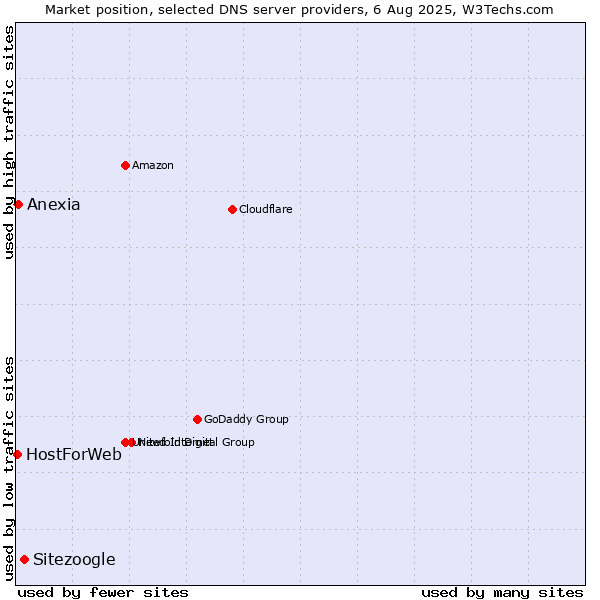 Market position of Sitezoogle vs. Anexia vs. HostForWeb
