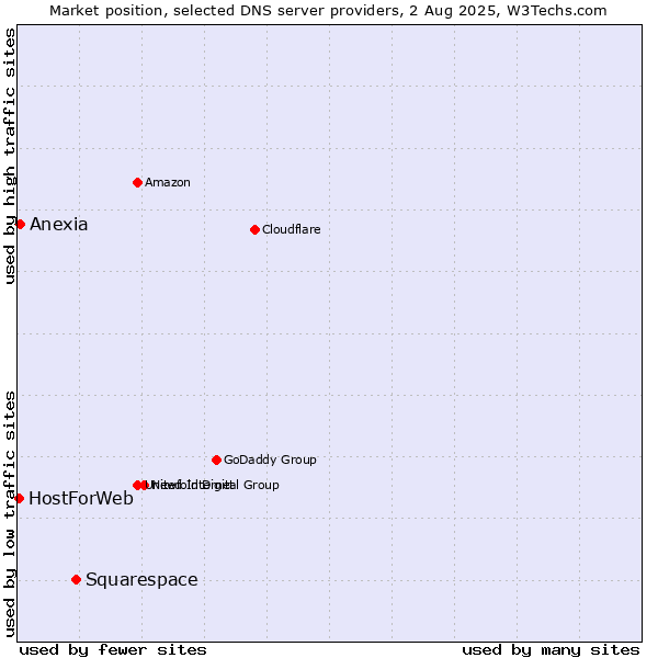 Market position of Squarespace vs. Anexia vs. HostForWeb