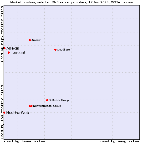 Market position of Tencent vs. Anexia vs. HostForWeb