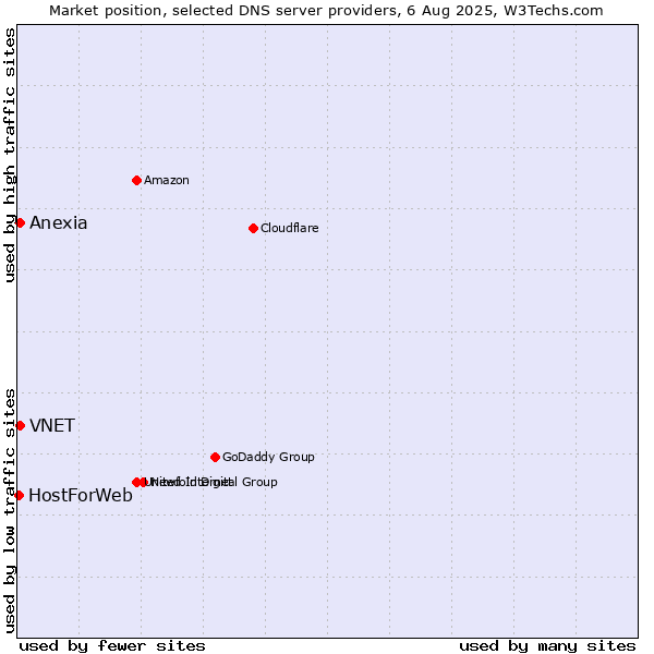 Market position of VNET vs. Anexia vs. HostForWeb