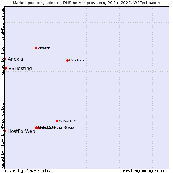Market position of VSHosting vs. Anexia vs. HostForWeb