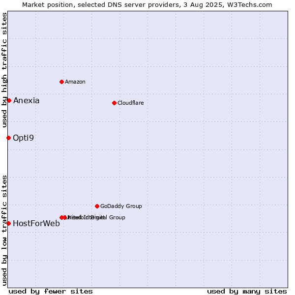Market position of Anexia vs. HostForWeb vs. Opti9