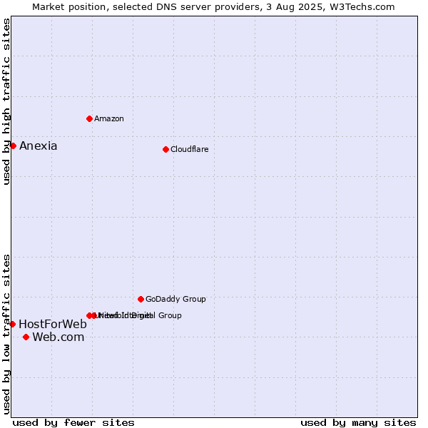 Market position of Web.com vs. Anexia vs. HostForWeb