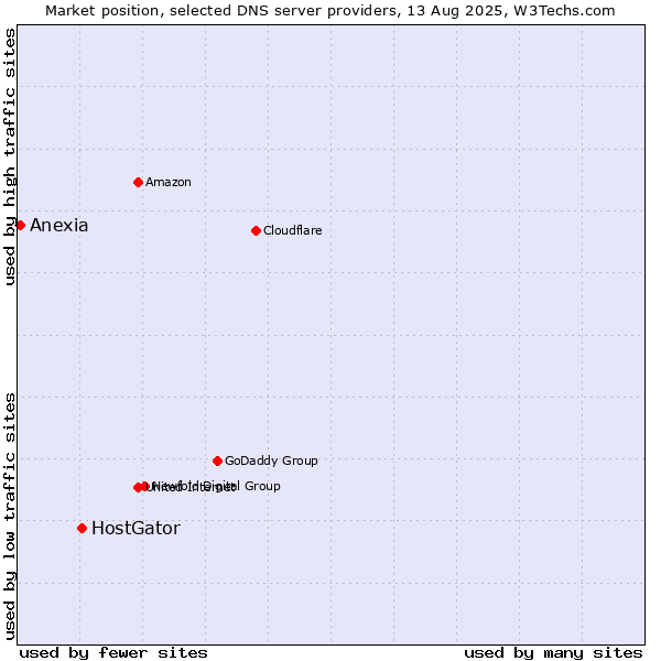 Market position of HostGator vs. Anexia