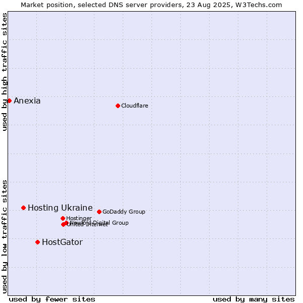 Market position of HostGator vs. Hosting Ukraine vs. Anexia