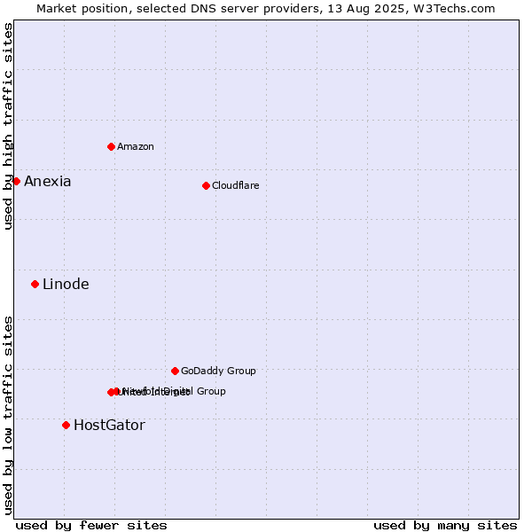 Market position of HostGator vs. Linode vs. Anexia