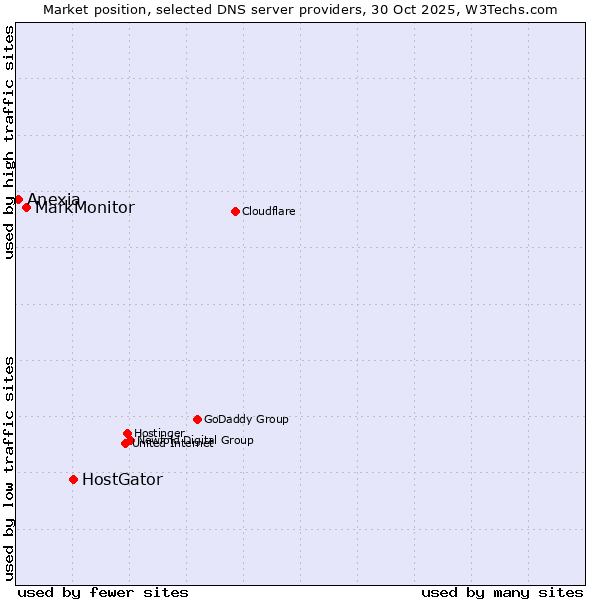 Market position of HostGator vs. MarkMonitor vs. Anexia