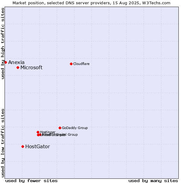 Market position of HostGator vs. Microsoft vs. Anexia