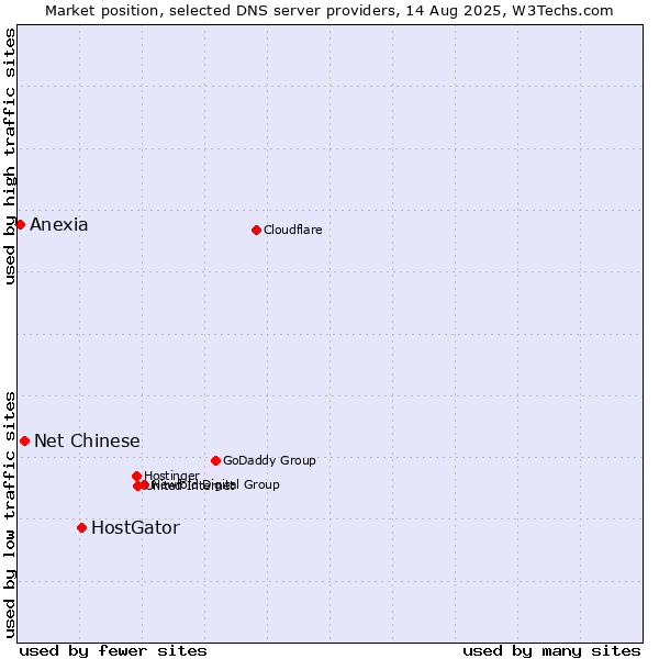 Market position of HostGator vs. Net Chinese vs. Anexia