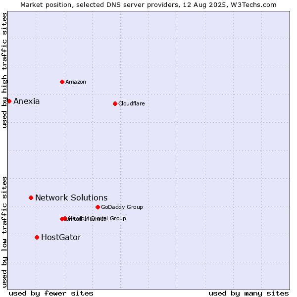Market position of HostGator vs. Network Solutions vs. Anexia