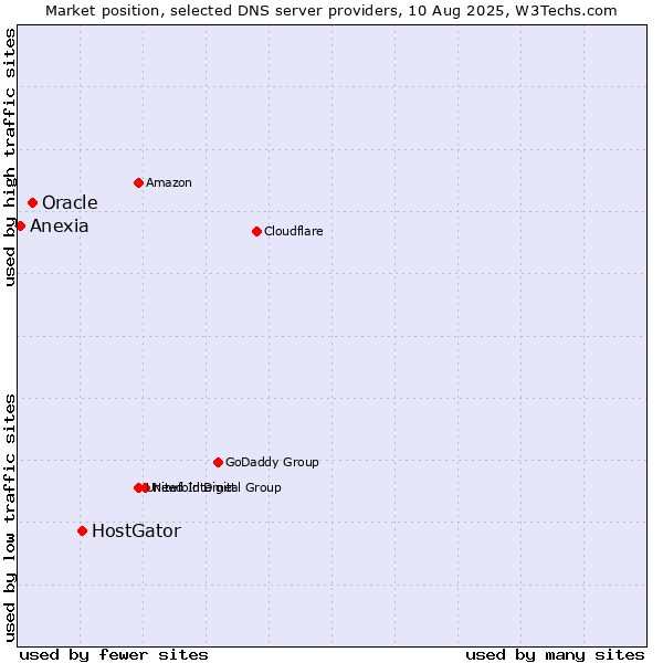 Market position of HostGator vs. Oracle vs. Anexia