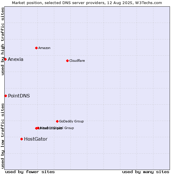 Market position of HostGator vs. PointDNS vs. Anexia
