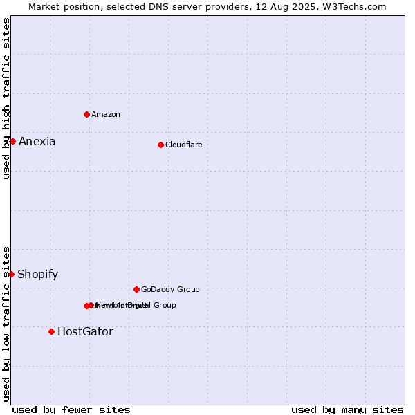 Market position of HostGator vs. Anexia vs. Shopify