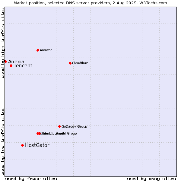 Market position of HostGator vs. Tencent vs. Anexia