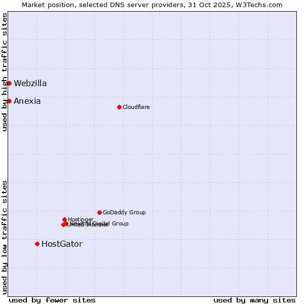 Market position of HostGator vs. Anexia vs. Webzilla