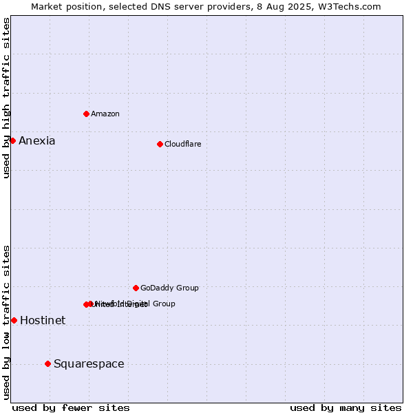 Market position of Squarespace vs. Hostinet vs. Anexia