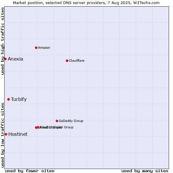 Market position of Turbify vs. Hostinet vs. Anexia