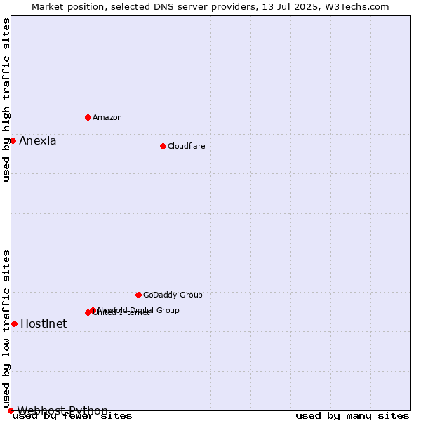 Market position of Hostinet vs. Anexia vs. Webhost Python