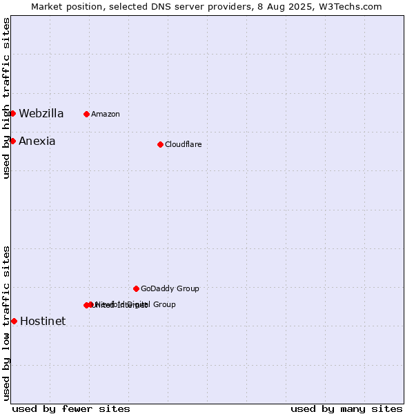 Market position of Hostinet vs. Anexia vs. Webzilla