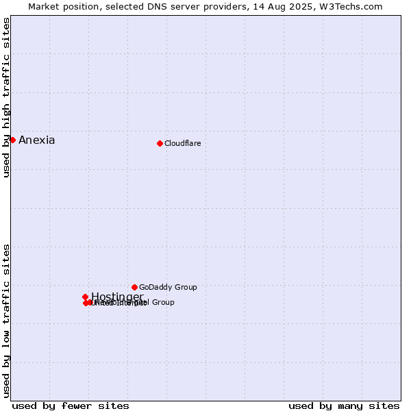 Market position of Hostinger vs. Anexia