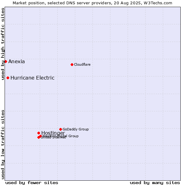 Market position of Hostinger vs. Hurricane Electric vs. Anexia