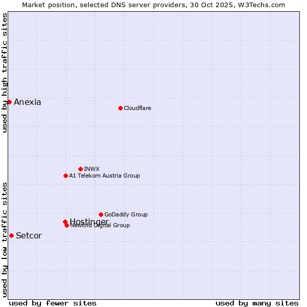 Market position of Hostinger vs. Setcor vs. Anexia