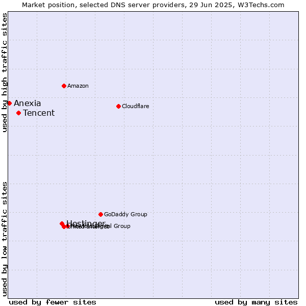 Market position of Hostinger vs. Tencent vs. Anexia