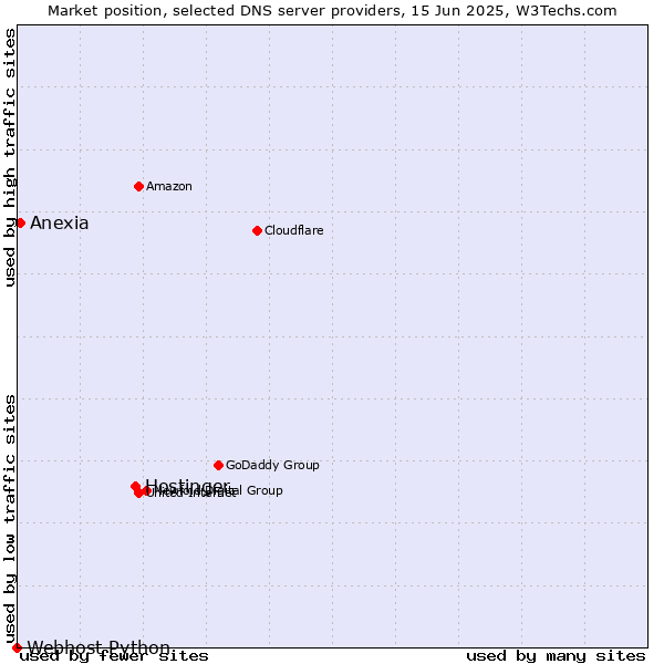 Market position of Hostinger vs. Anexia vs. Webhost Python