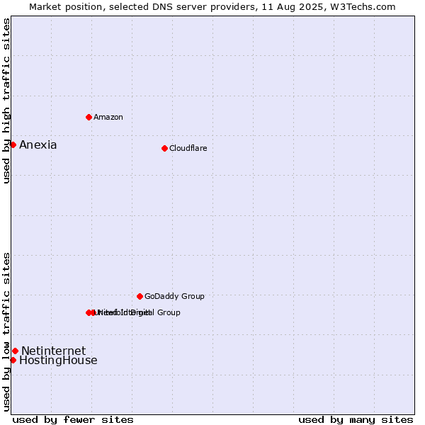 Market position of Netinternet vs. HostingHouse vs. Anexia