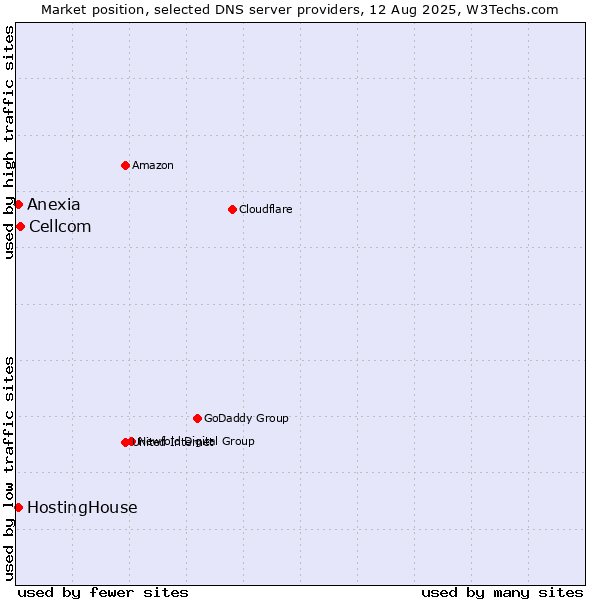 Market position of Cellcom vs. HostingHouse vs. Anexia