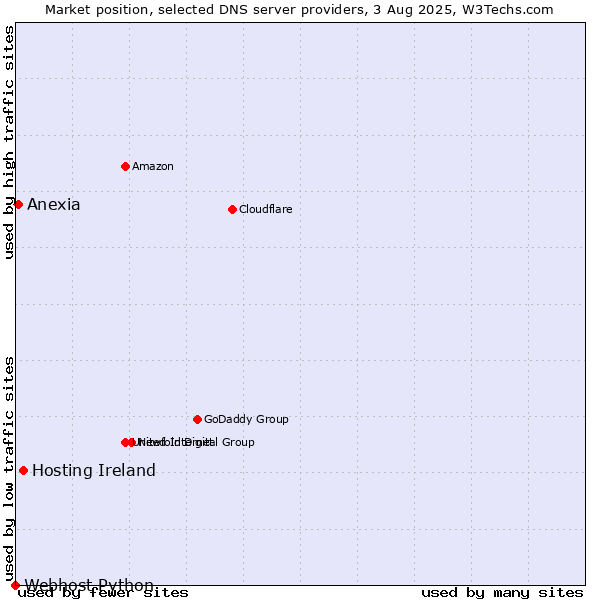 Market position of Hosting Ireland vs. Anexia vs. Webhost Python